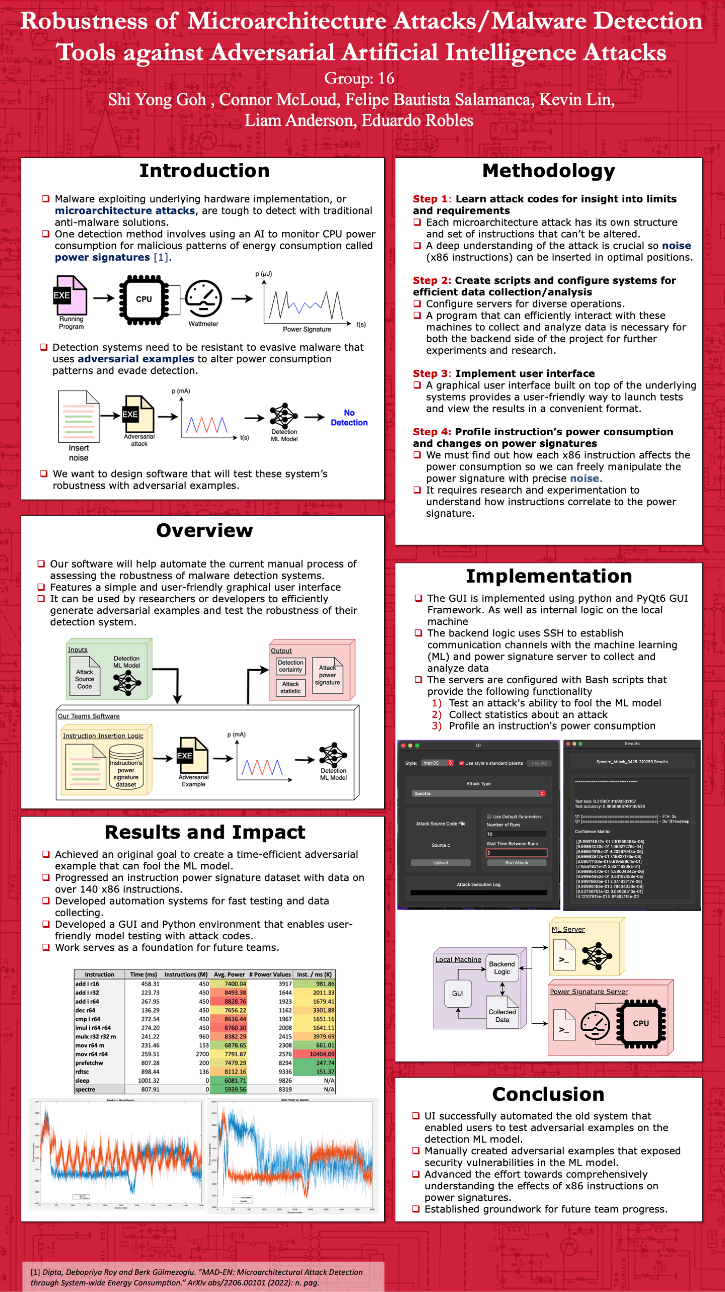 Adversarial Attacks on AI Malware Detection