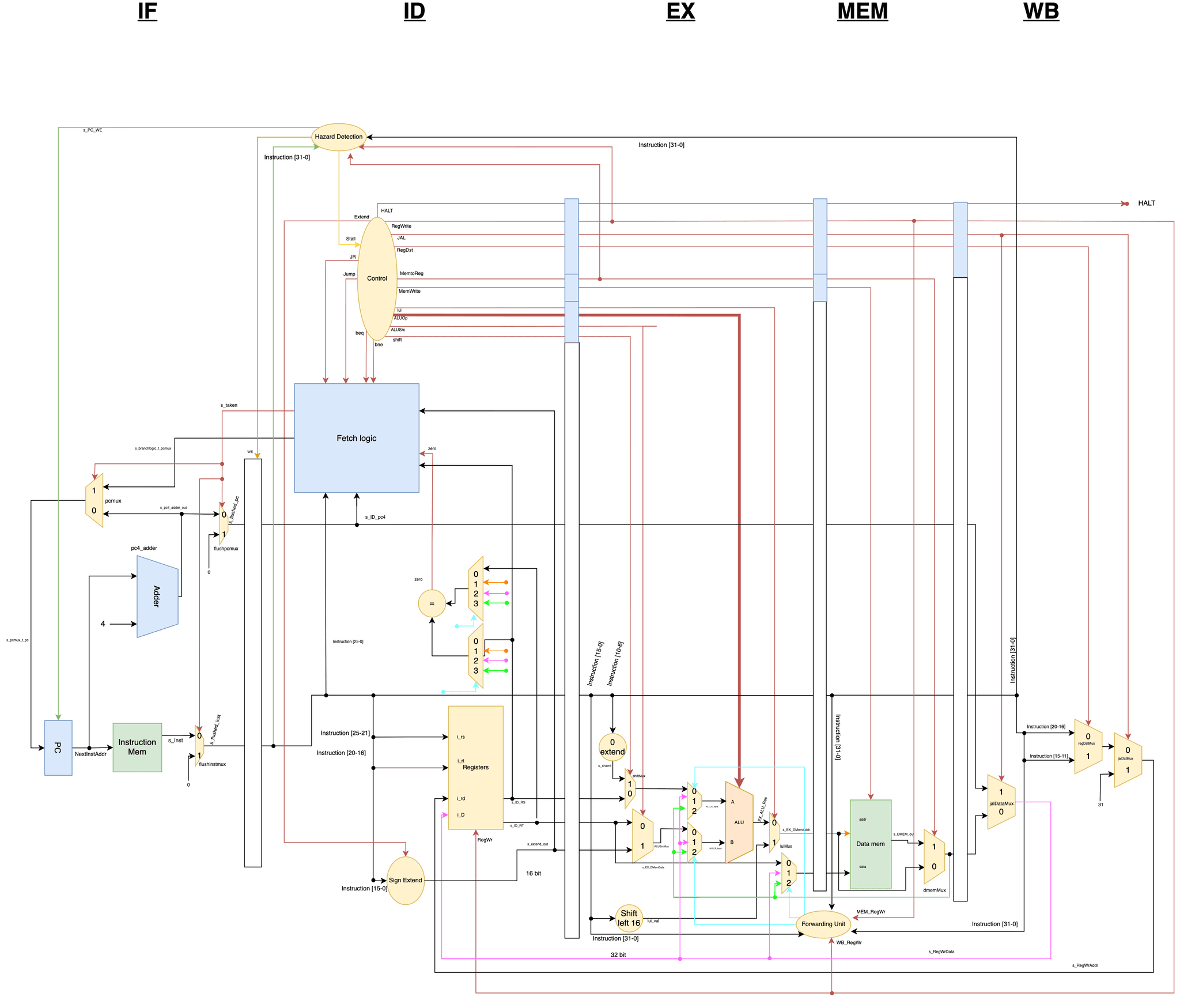 MIPS CPU Diagram